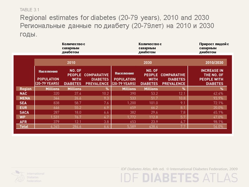 Table 3.1 Regional estimates for diabetes (20-79 years), 2010 and 2030 Региональные данные по
